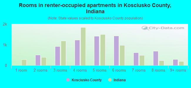 Rooms in renter-occupied apartments in Kosciusko County, Indiana