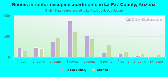 Rooms in renter-occupied apartments in La Paz County, Arizona