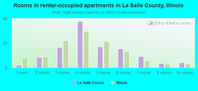 Rooms in renter-occupied apartments in La Salle County, Illinois