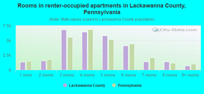 Rooms in renter-occupied apartments in Lackawanna County, Pennsylvania