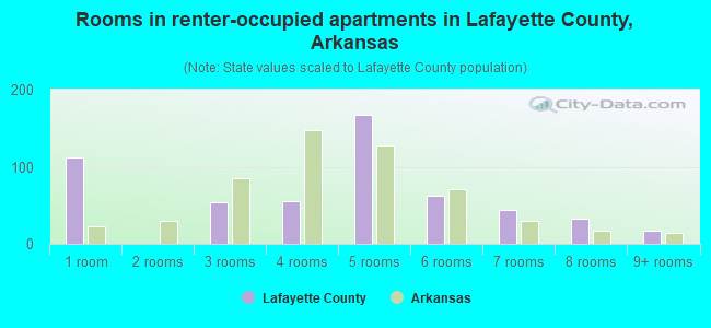 Rooms in renter-occupied apartments in Lafayette County, Arkansas