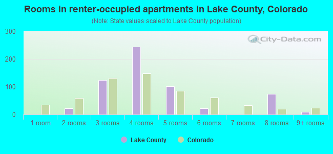 Rooms in renter-occupied apartments in Lake County, Colorado