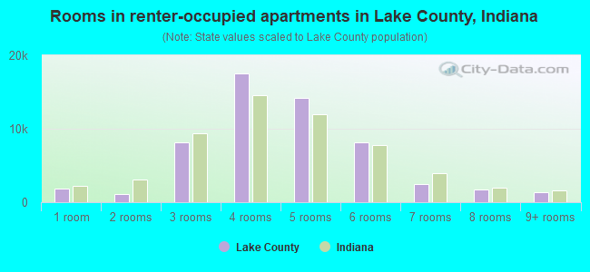 Rooms in renter-occupied apartments in Lake County, Indiana