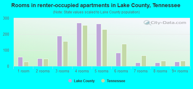 Rooms in renter-occupied apartments in Lake County, Tennessee