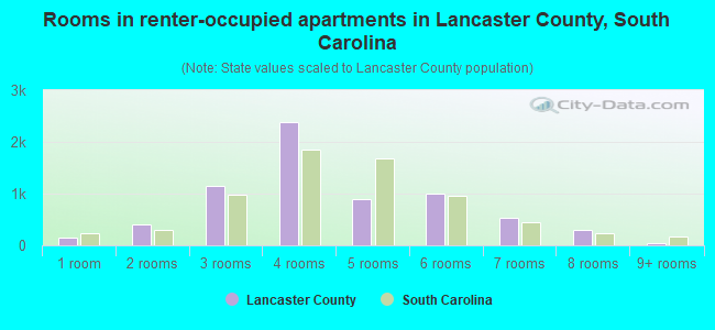 Rooms in renter-occupied apartments in Lancaster County, South Carolina
