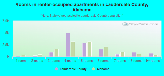 Rooms in renter-occupied apartments in Lauderdale County, Alabama