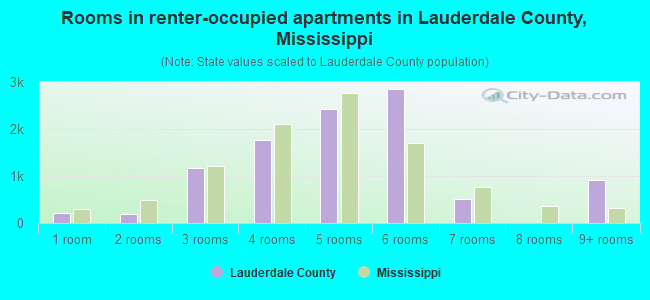 Rooms in renter-occupied apartments in Lauderdale County, Mississippi