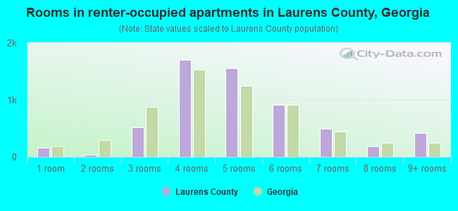 Rooms in renter-occupied apartments in Laurens County, Georgia