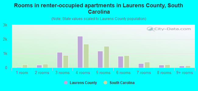 Rooms in renter-occupied apartments in Laurens County, South Carolina