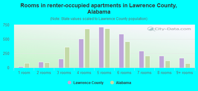 Rooms in renter-occupied apartments in Lawrence County, Alabama