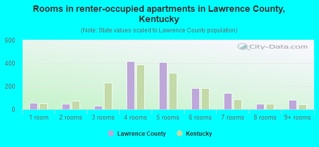 Rooms in renter-occupied apartments in Lawrence County, Kentucky