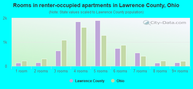 Rooms in renter-occupied apartments in Lawrence County, Ohio
