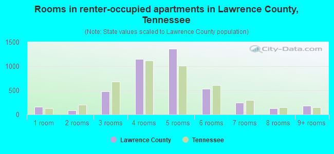 Rooms in renter-occupied apartments in Lawrence County, Tennessee