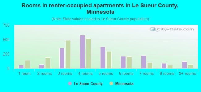 Rooms in renter-occupied apartments in Le Sueur County, Minnesota