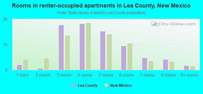 Rooms in renter-occupied apartments in Lea County, New Mexico
