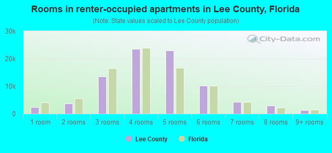 Rooms in renter-occupied apartments in Lee County, Florida
