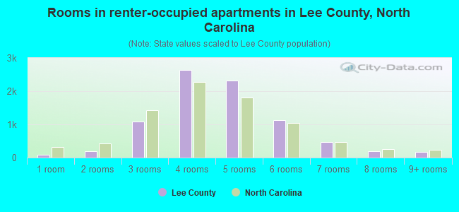 Rooms in renter-occupied apartments in Lee County, North Carolina