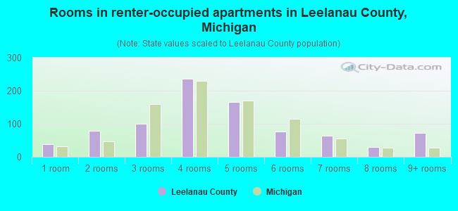 Rooms in renter-occupied apartments in Leelanau County, Michigan