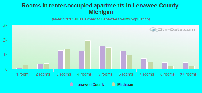 Rooms in renter-occupied apartments in Lenawee County, Michigan