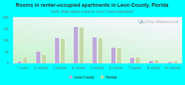 Rooms in renter-occupied apartments in Leon County, Florida
