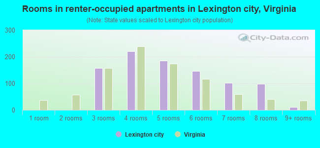 Rooms in renter-occupied apartments in Lexington city, Virginia