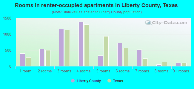 Rooms in renter-occupied apartments in Liberty County, Texas