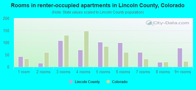 Rooms in renter-occupied apartments in Lincoln County, Colorado