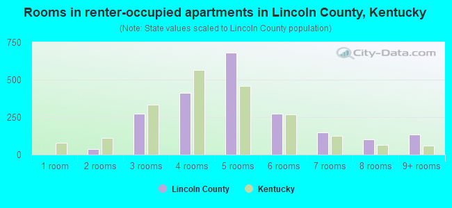 Rooms in renter-occupied apartments in Lincoln County, Kentucky