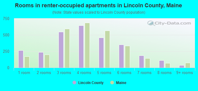 Rooms in renter-occupied apartments in Lincoln County, Maine