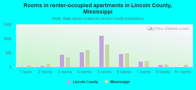 Rooms in renter-occupied apartments in Lincoln County, Mississippi