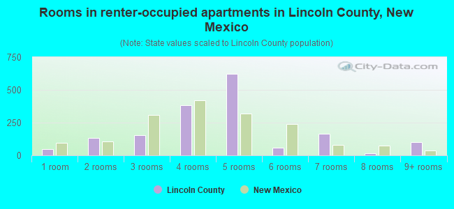Rooms in renter-occupied apartments in Lincoln County, New Mexico