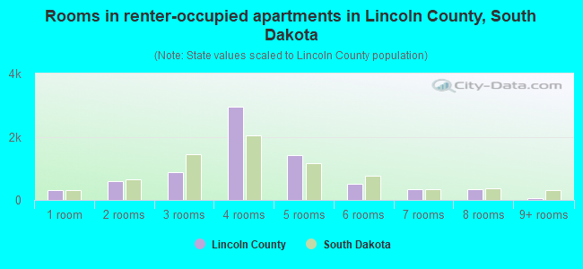 Rooms in renter-occupied apartments in Lincoln County, South Dakota
