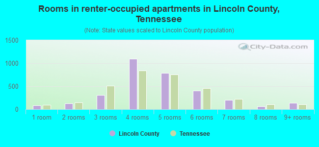 Rooms in renter-occupied apartments in Lincoln County, Tennessee
