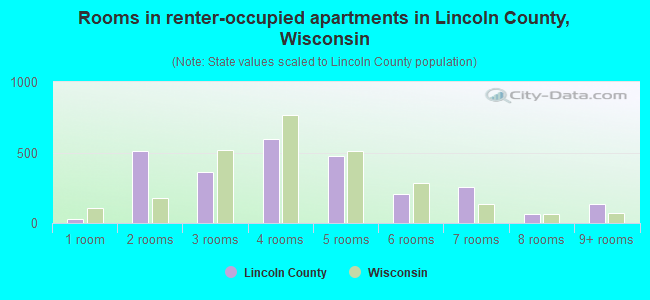 Rooms in renter-occupied apartments in Lincoln County, Wisconsin