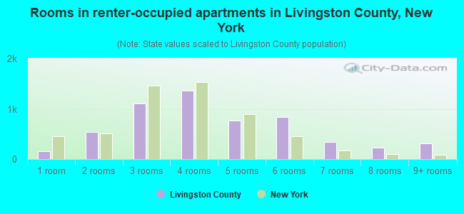 Rooms in renter-occupied apartments in Livingston County, New York