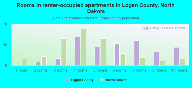 Rooms in renter-occupied apartments in Logan County, North Dakota