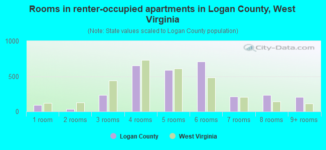 Rooms in renter-occupied apartments in Logan County, West Virginia