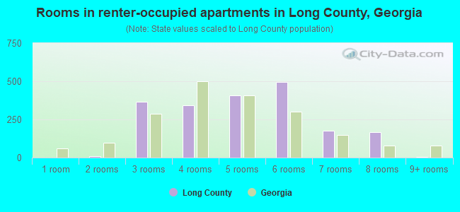 Rooms in renter-occupied apartments in Long County, Georgia