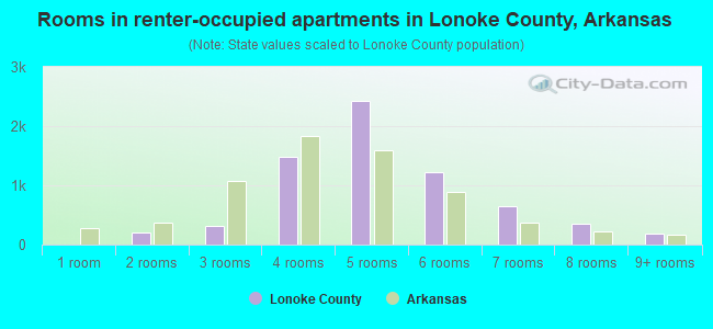 Rooms in renter-occupied apartments in Lonoke County, Arkansas