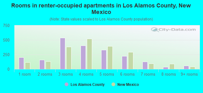 Rooms in renter-occupied apartments in Los Alamos County, New Mexico