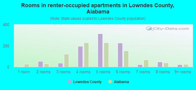 Rooms in renter-occupied apartments in Lowndes County, Alabama