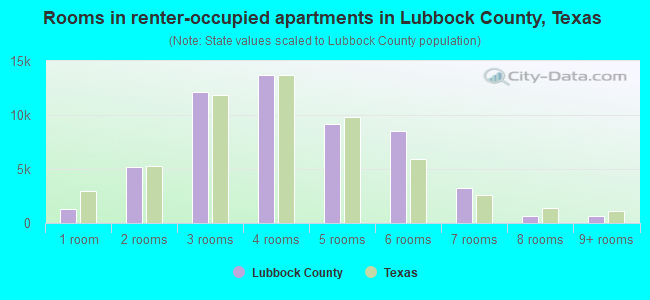 Rooms in renter-occupied apartments in Lubbock County, Texas
