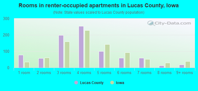Rooms in renter-occupied apartments in Lucas County, Iowa