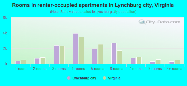 Rooms in renter-occupied apartments in Lynchburg city, Virginia
