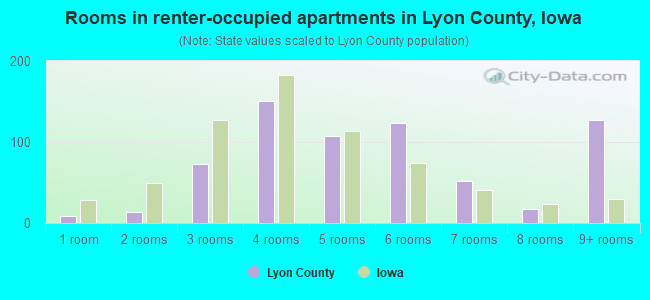 Rooms in renter-occupied apartments in Lyon County, Iowa