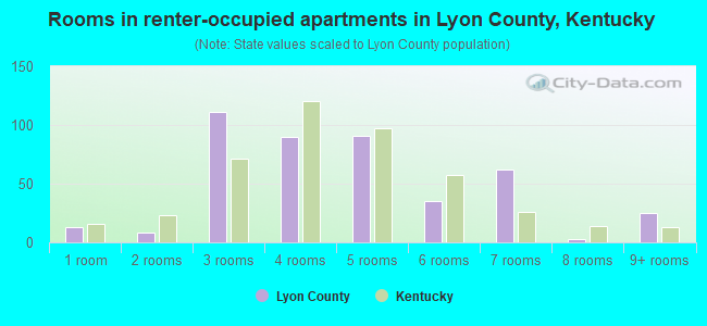 Rooms in renter-occupied apartments in Lyon County, Kentucky
