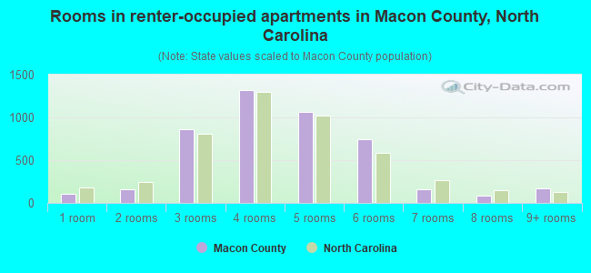 Rooms in renter-occupied apartments in Macon County, North Carolina