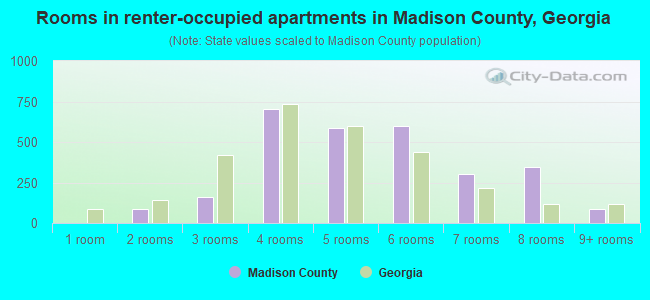 Rooms in renter-occupied apartments in Madison County, Georgia