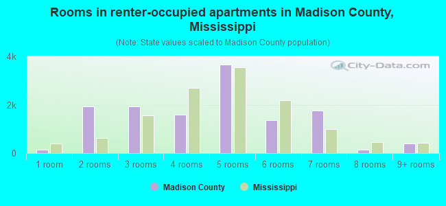 Rooms in renter-occupied apartments in Madison County, Mississippi