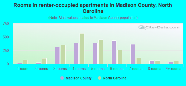 Rooms in renter-occupied apartments in Madison County, North Carolina